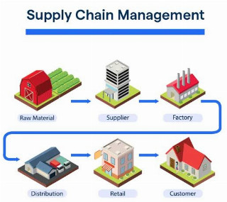 Supply chain maglnagement ECOM402