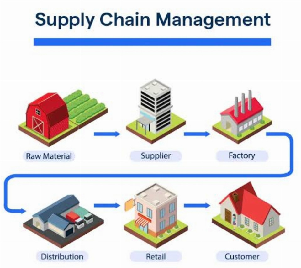 Supply chain maglnagement ECOM402