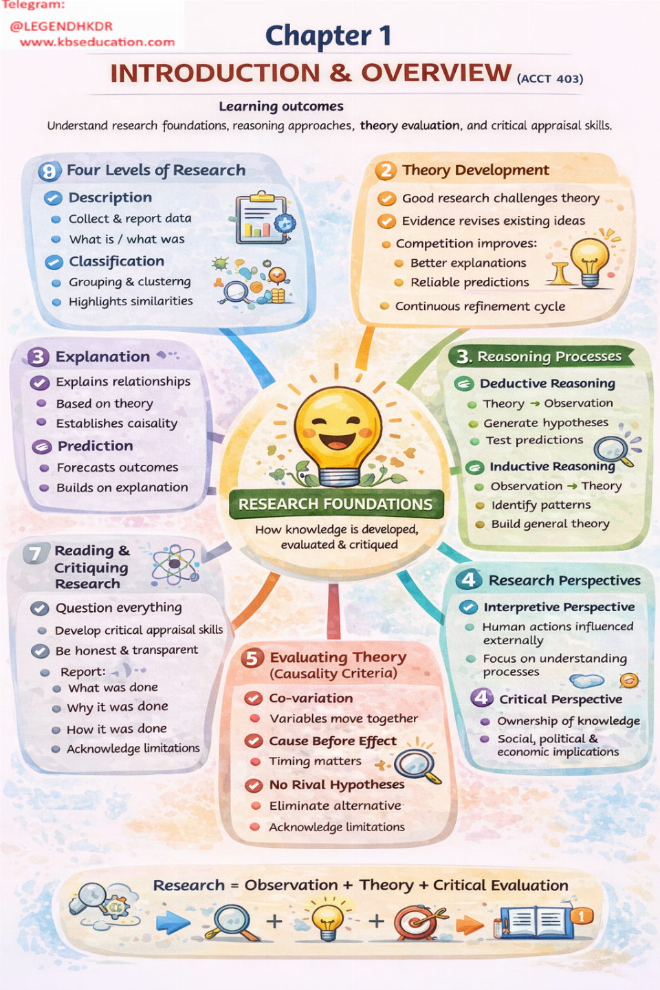 ACCT403 MIND MAP CHAPTERS